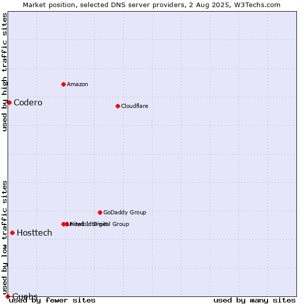 Market position of Hosttech vs. Guebs vs. Codero