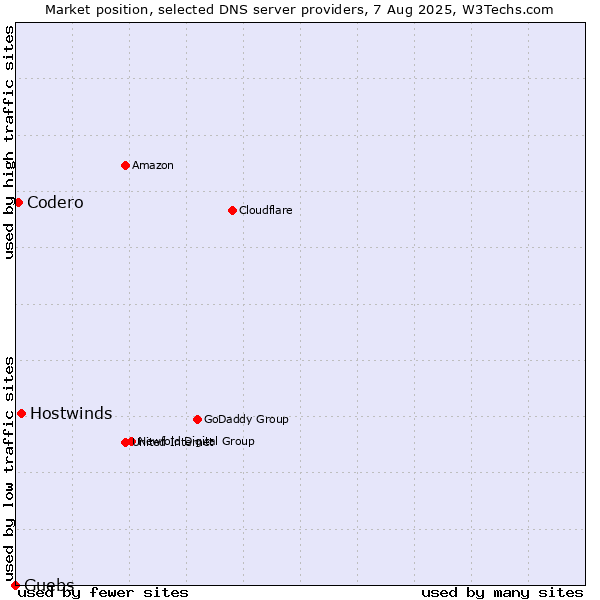 Market position of Hostwinds vs. Guebs vs. Codero