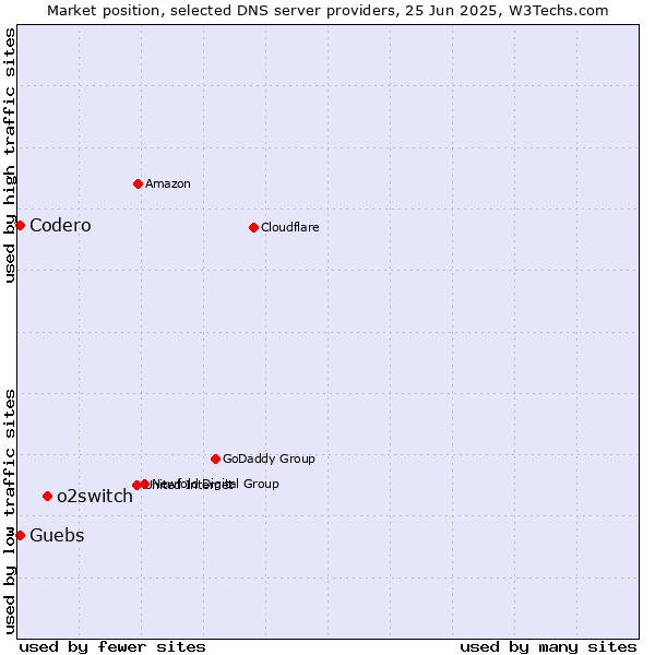 Market position of o2switch vs. Guebs vs. Codero