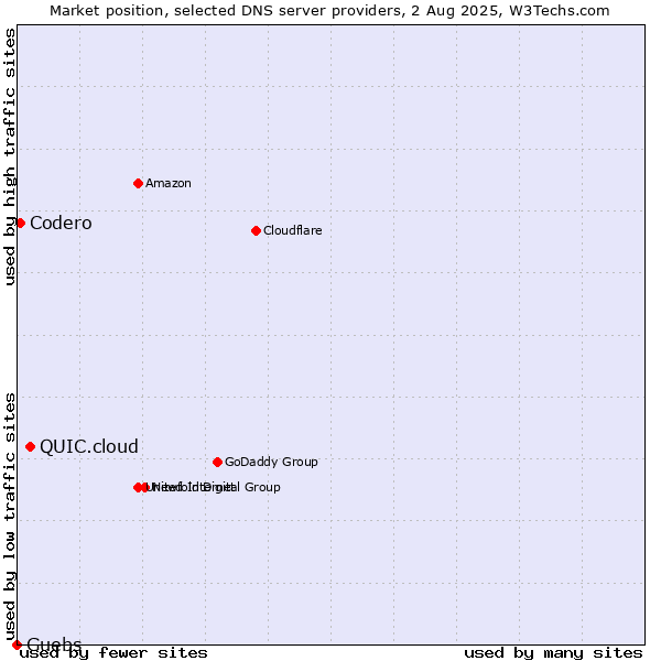 Market position of QUIC.cloud vs. Guebs vs. Codero