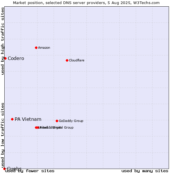 Market position of PA Vietnam vs. Guebs vs. Codero