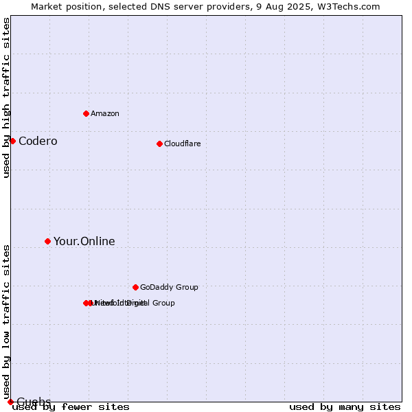 Market position of Your.Online vs. Guebs vs. Codero
