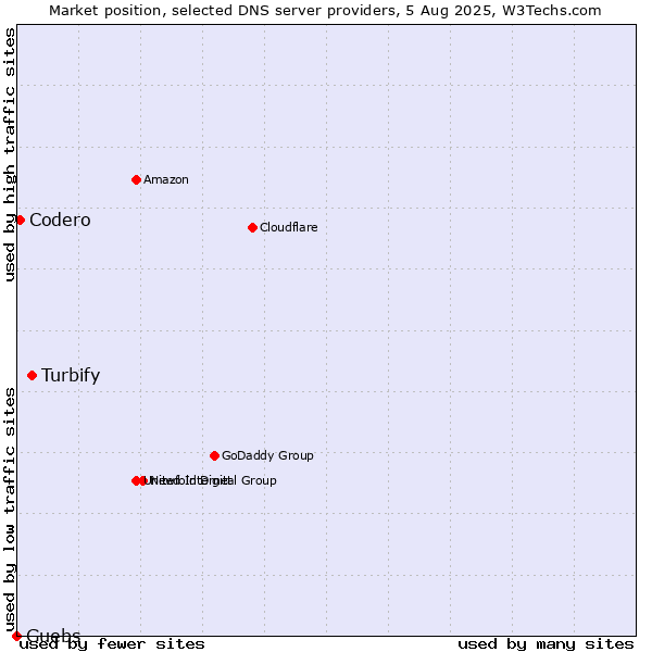 Market position of Turbify vs. Guebs vs. Codero