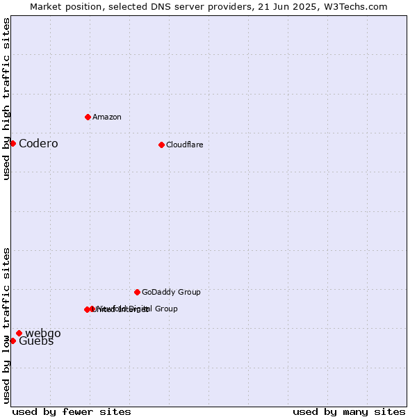 Market position of webgo vs. Guebs vs. Codero