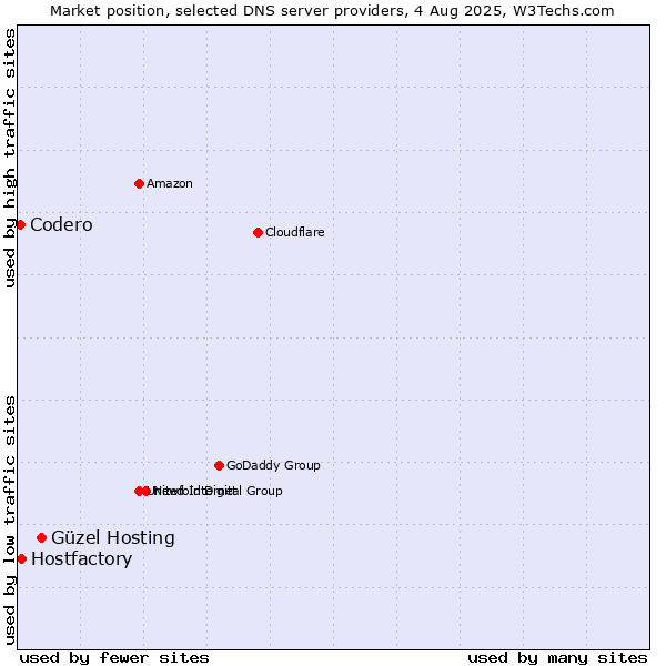 Market position of Güzel Hosting vs. Hostfactory vs. Codero