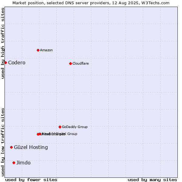 Market position of Jimdo vs. Güzel Hosting vs. Codero