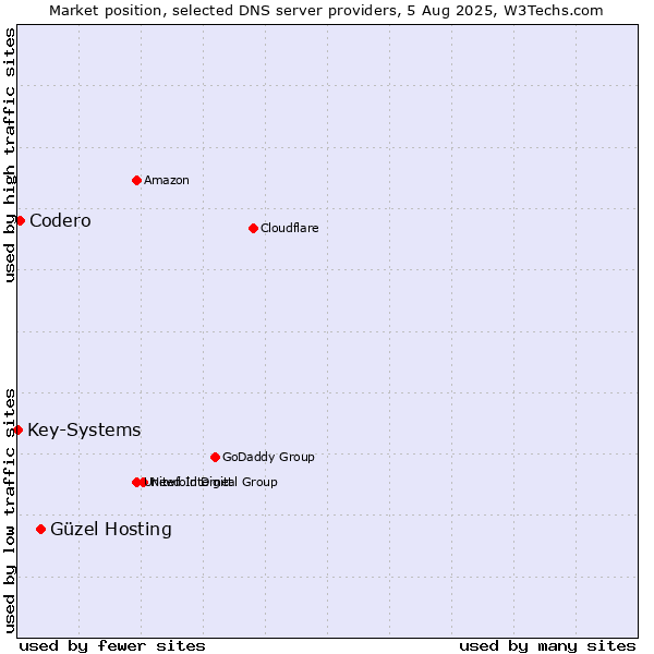 Market position of Güzel Hosting vs. Codero vs. Key-Systems