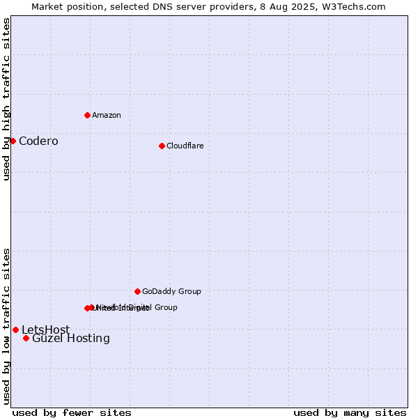 Market position of Güzel Hosting vs. LetsHost vs. Codero