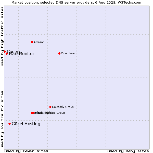 Market position of Güzel Hosting vs. MarkMonitor vs. Codero