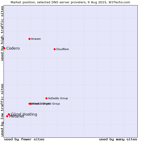 Market position of Güzel Hosting vs. Metanet vs. Codero