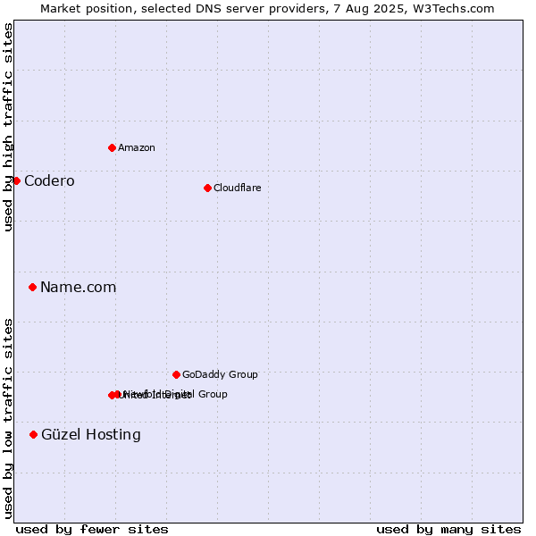 Market position of Güzel Hosting vs. Name.com vs. Codero