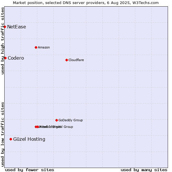Market position of Güzel Hosting vs. Codero vs. NetEase