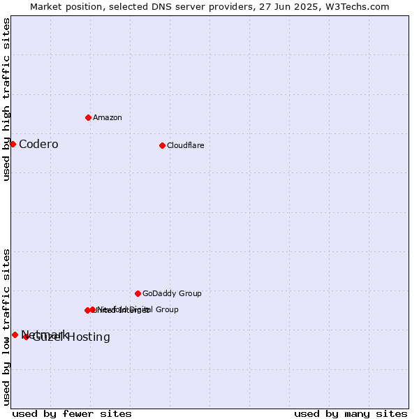 Market position of Güzel Hosting vs. Netmark vs. Codero