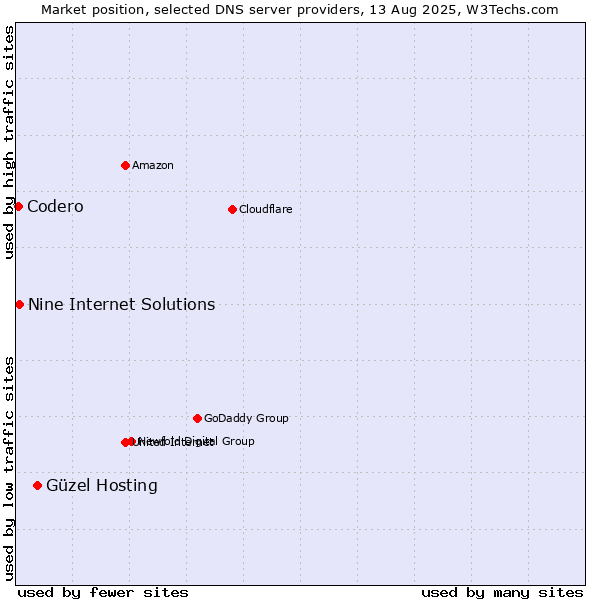 Market position of Güzel Hosting vs. Nine Internet Solutions vs. Codero