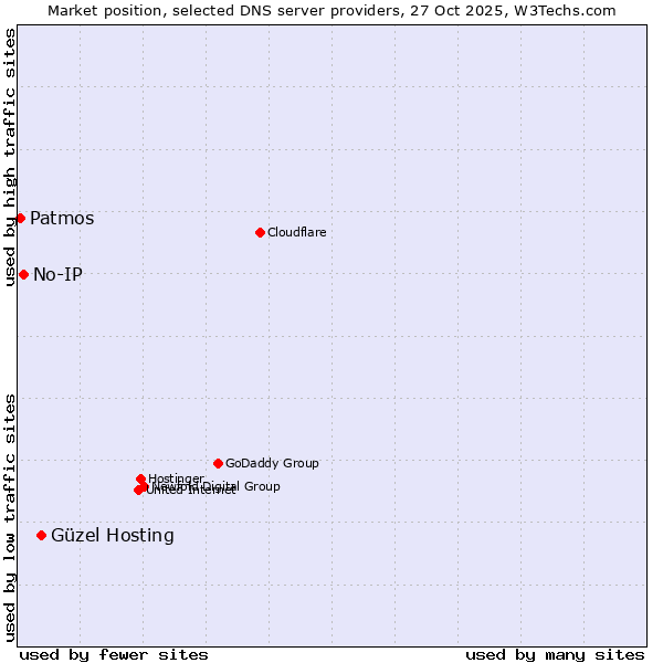Market position of Güzel Hosting vs. No-IP vs. Patmos