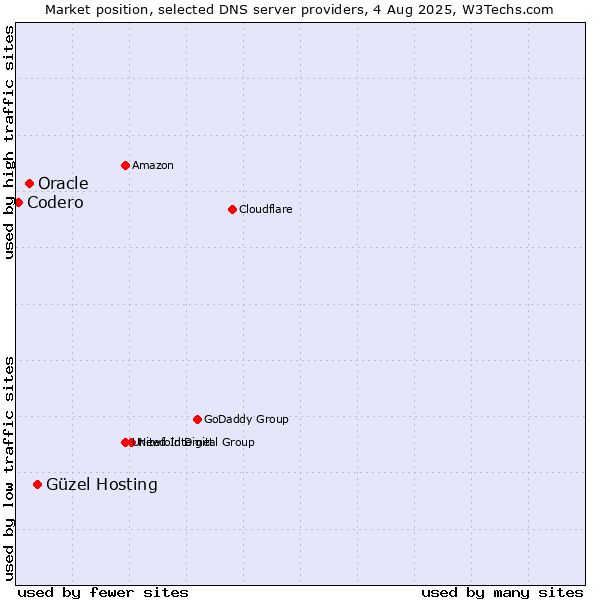Market position of Güzel Hosting vs. Oracle vs. Codero