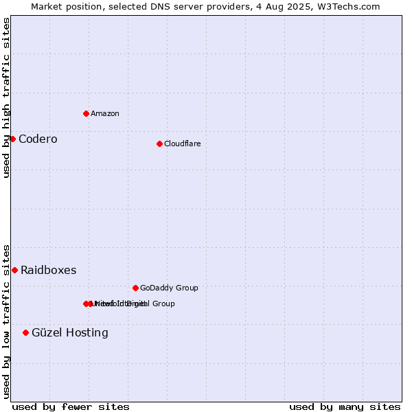 Market position of Güzel Hosting vs. Raidboxes vs. Codero