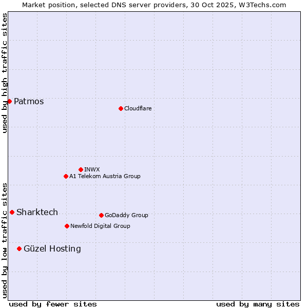 Market position of Güzel Hosting vs. Sharktech vs. Patmos