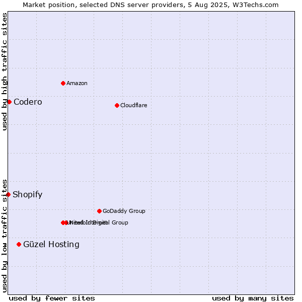 Market position of Güzel Hosting vs. Codero vs. Shopify