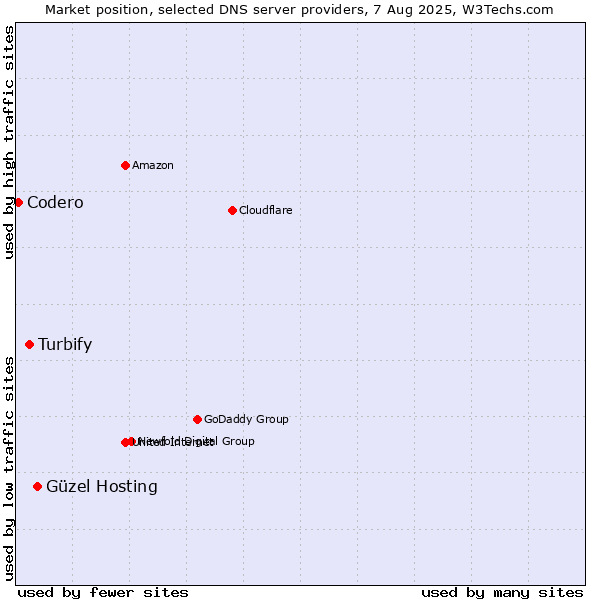 Market position of Güzel Hosting vs. Turbify vs. Codero