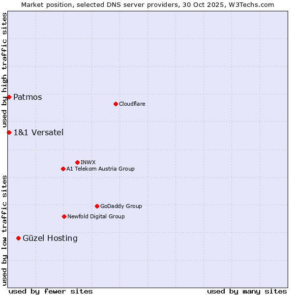 Market position of Güzel Hosting vs. Patmos vs. 1&1 Versatel