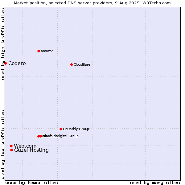 Market position of Güzel Hosting vs. Web.com vs. Codero