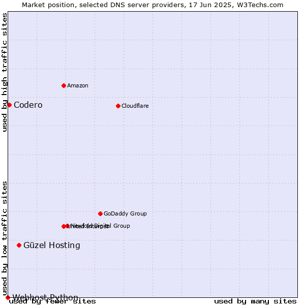 Market position of Güzel Hosting vs. Codero vs. Webhost Python