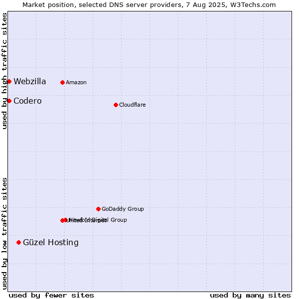 Market position of Güzel Hosting vs. Codero vs. Webzilla