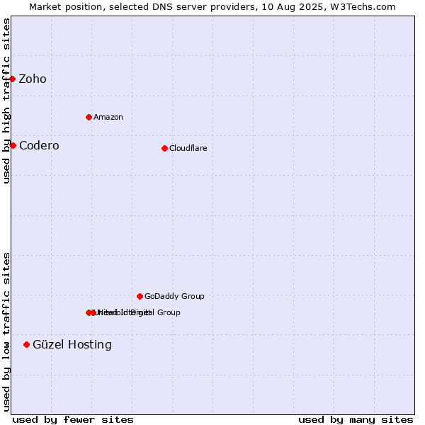 Market position of Güzel Hosting vs. Codero vs. Zoho