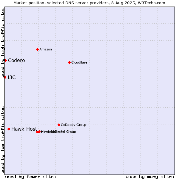 Market position of Hawk Host vs. Codero vs. I3C