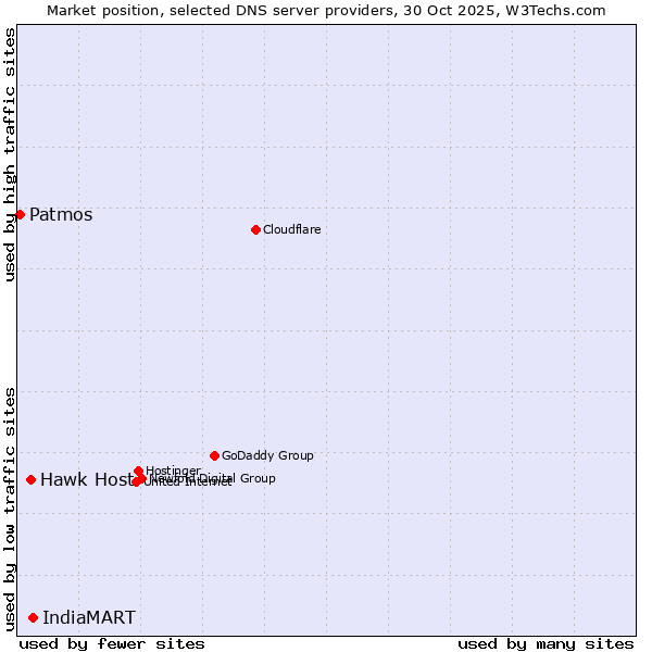 Market position of IndiaMART vs. Hawk Host vs. Patmos