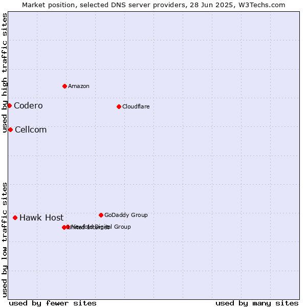 Market position of Hawk Host vs. Cellcom vs. Codero