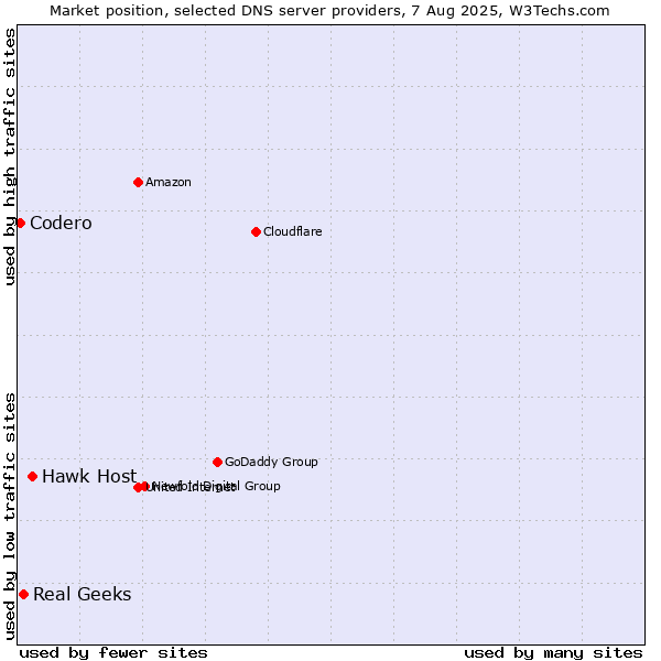 Market position of Hawk Host vs. Real Geeks vs. Codero