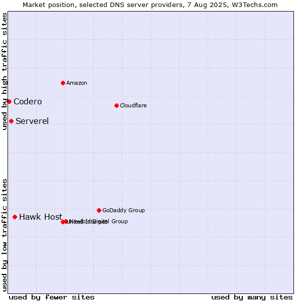 Market position of Hawk Host vs. Serverel vs. Codero