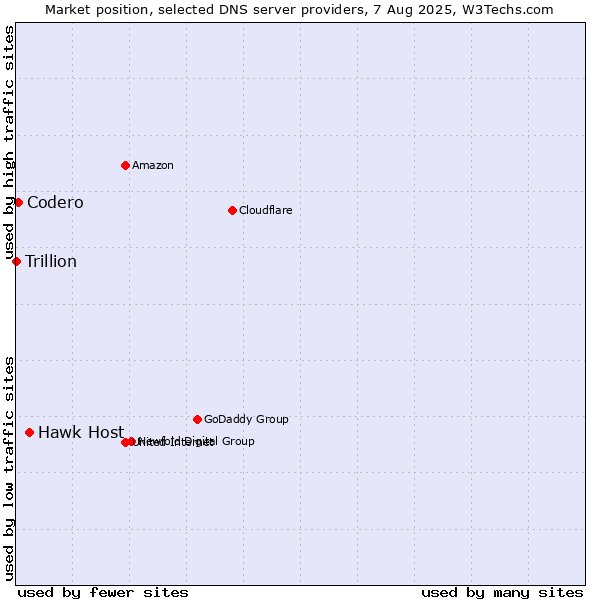 Market position of Hawk Host vs. Codero vs. Trillion
