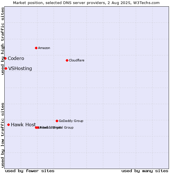 Market position of Hawk Host vs. VSHosting vs. Codero