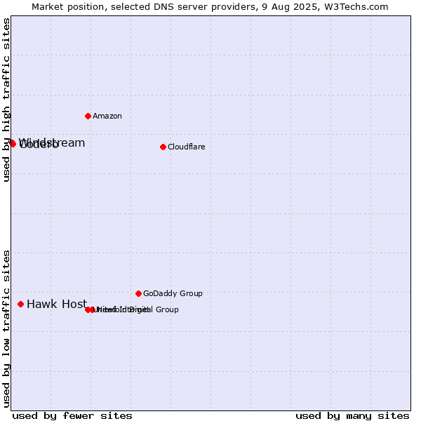 Market position of Hawk Host vs. Codero vs. Windstream