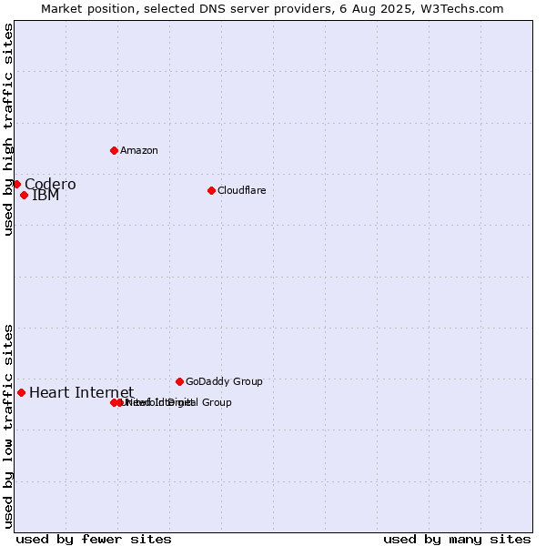 Market position of IBM vs. Heart Internet vs. Codero