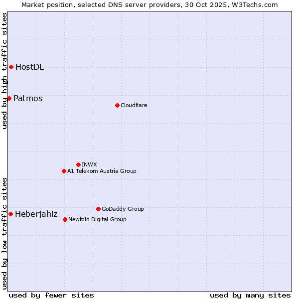 Market position of HostDL vs. Heberjahiz vs. Patmos