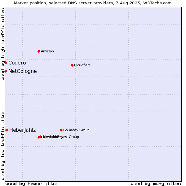 Market position of Heberjahiz vs. NetCologne vs. Codero