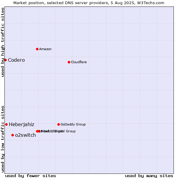 Market position of o2switch vs. Heberjahiz vs. Codero