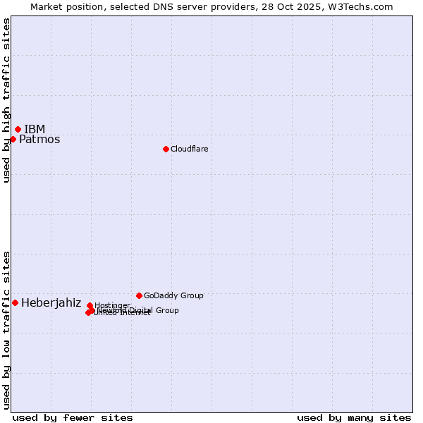Market position of IBM vs. Heberjahiz vs. Patmos