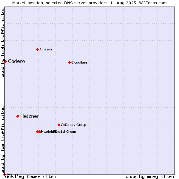 Market position of Hetzner vs. Codero vs. Help