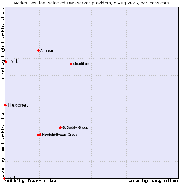 Market position of Codero vs. Hexonet vs. Help