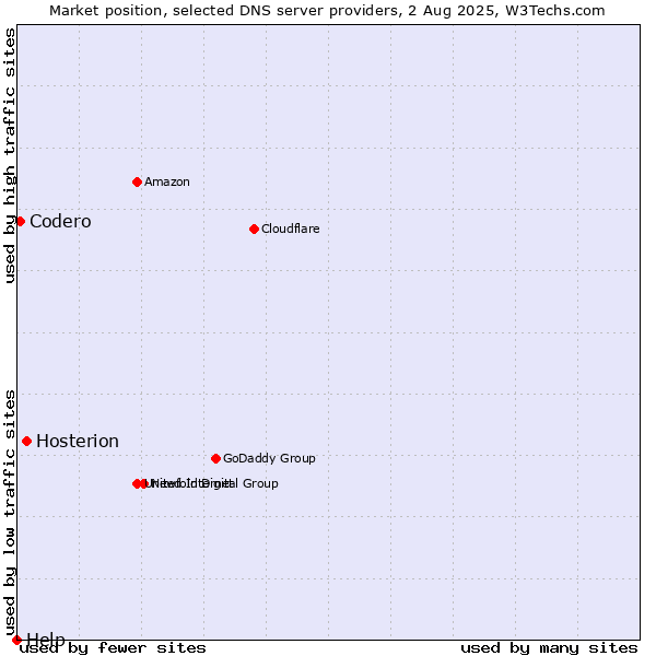 Market position of Hosterion vs. Codero vs. Help