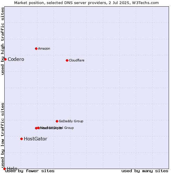 Market position of HostGator vs. Codero vs. Help