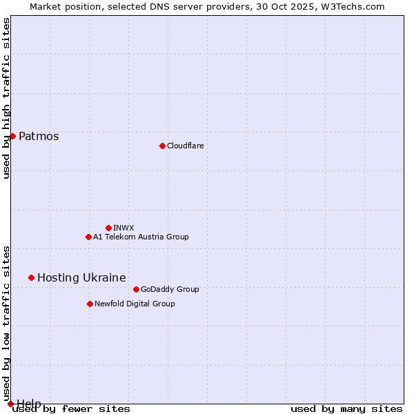 Market position of Hosting Ukraine vs. Patmos vs. Help