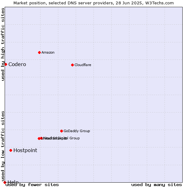Market position of Hostpoint vs. Codero vs. Help