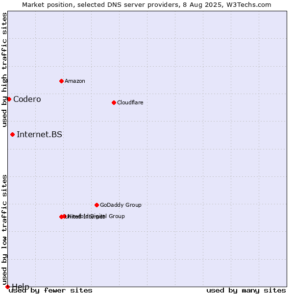 Market position of Internet.BS vs. Codero vs. Help