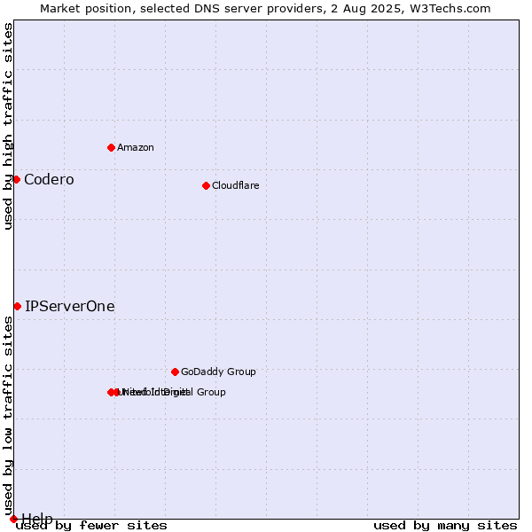 Market position of IPServerOne vs. Codero vs. Help